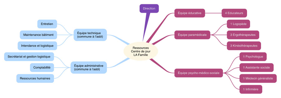 Schéma de l'organisation du centre de jour pour adultes