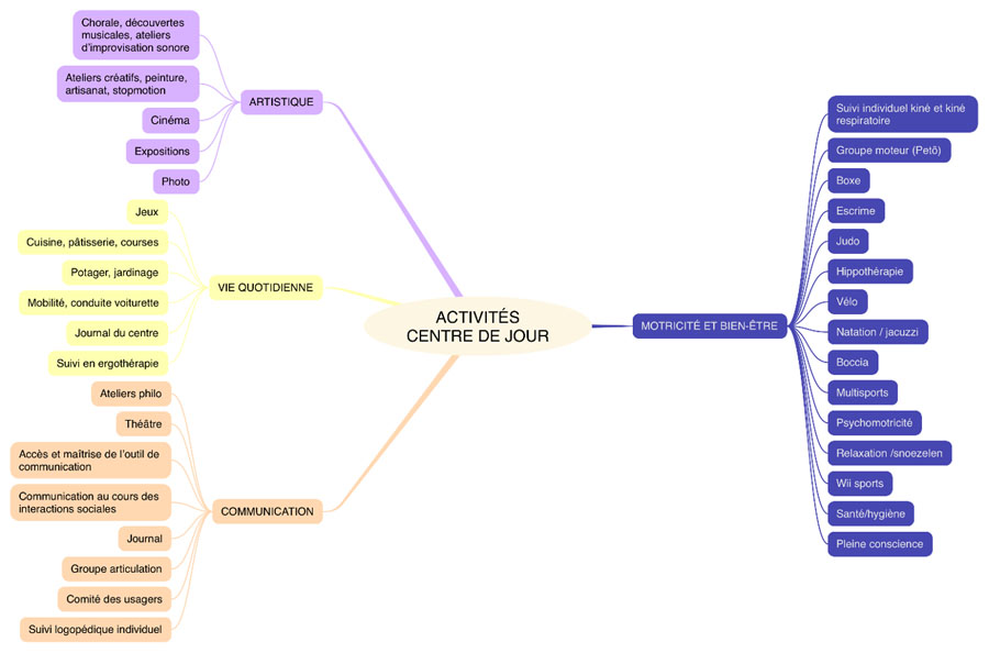 Schéma décrivant les nombreuses activités au centre de jour pour adultes